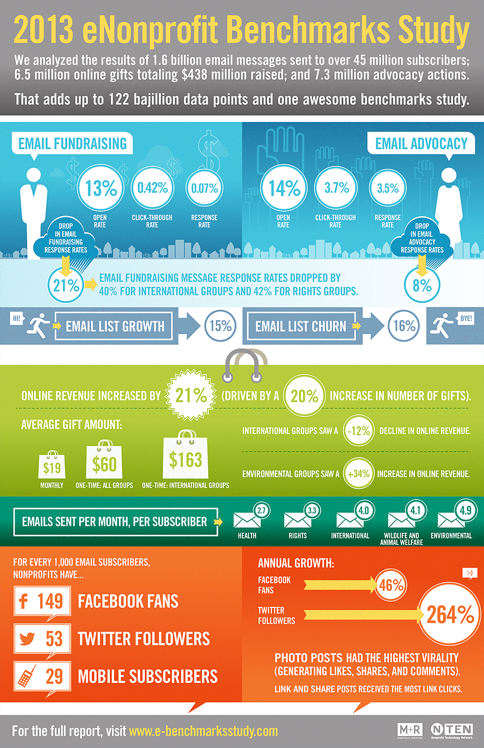 enonprofit benchmark study