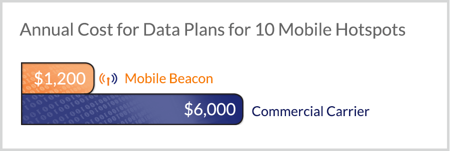 Annual Cost for Data Plans for 10 Mobile Hotspots