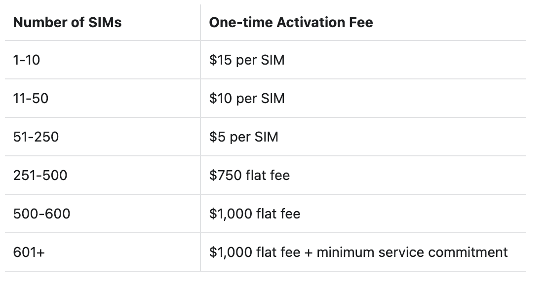 Activation Fee Table