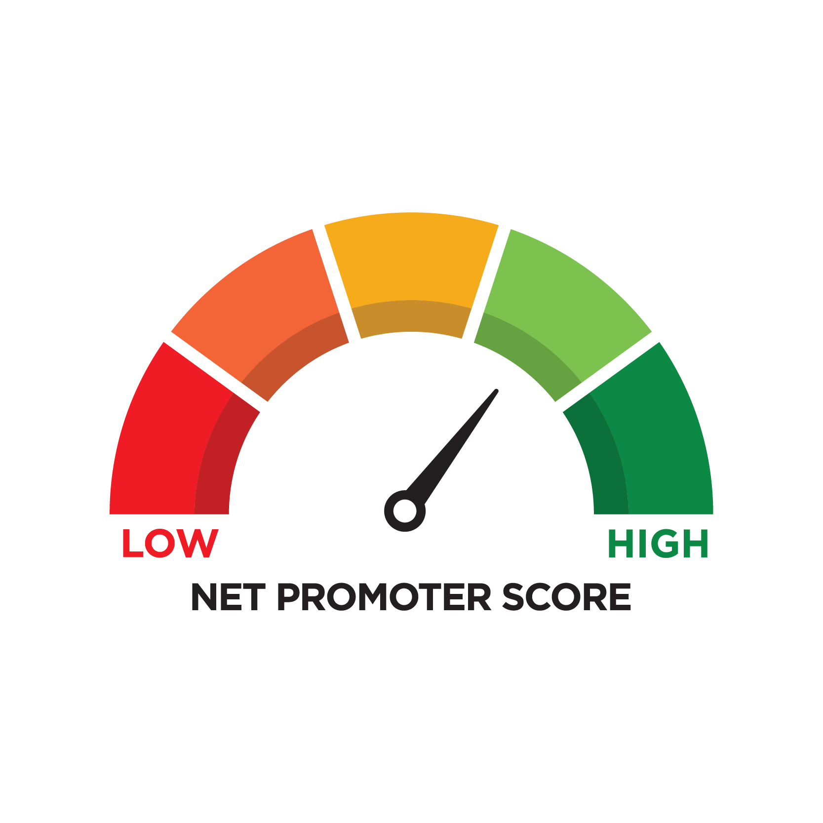 Mobile Beacon 82 Net Promoter Score chart